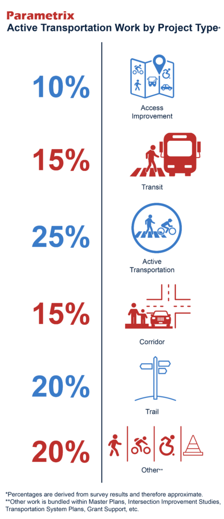 A graphic showing the types of active transportation work parametrix does.