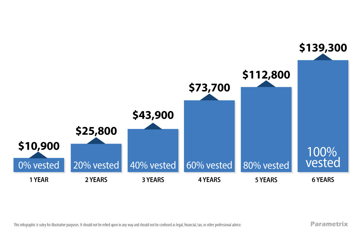 A bar chart showing potential wealth building over time.