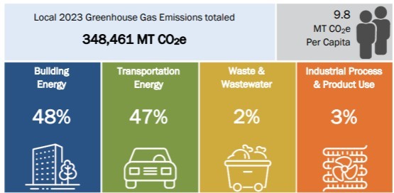 An infographic showing local greenhouse gas emissions for Wenatchee by category.