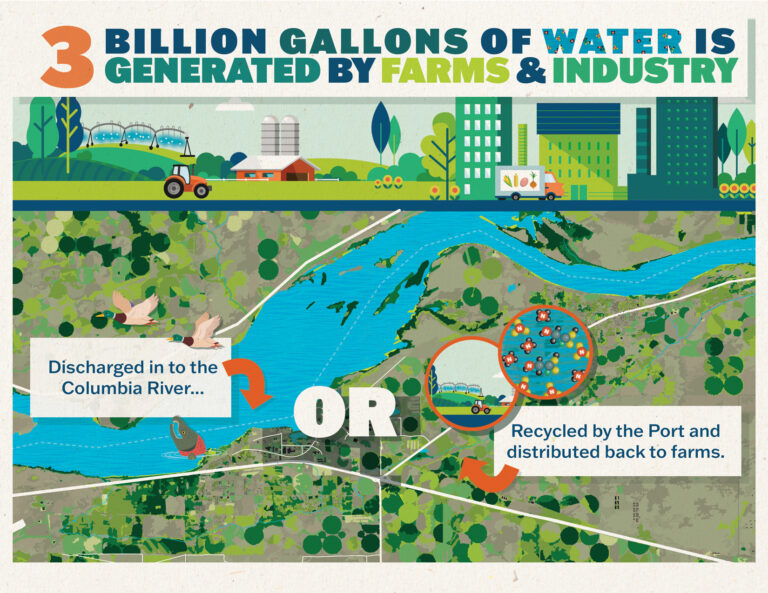 Port of Morrow Recycled Water graphic