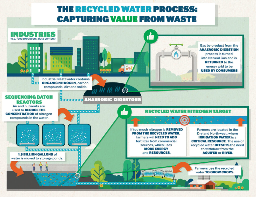 Port of Morrow Recycled Water Process